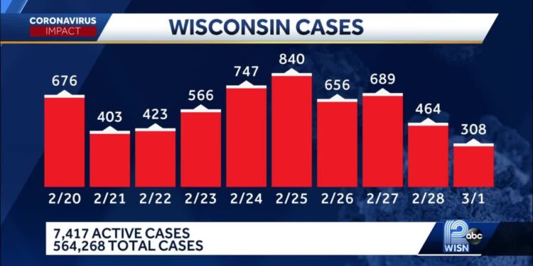 COVID-19 in Wisconsin: 308 new cases – Yahoo News